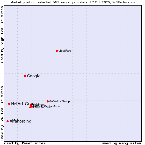 Market position of Google vs. NetArt Group vs. Alfahosting