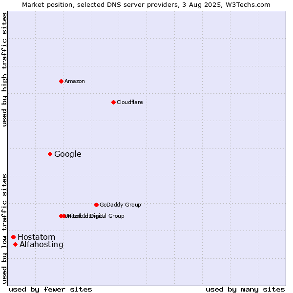 Market position of Google vs. Alfahosting vs. Hostatom