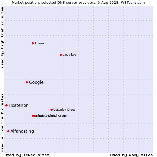 Market position of Google vs. Alfahosting vs. Hosterion