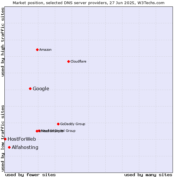 Market position of Google vs. Alfahosting vs. HostForWeb
