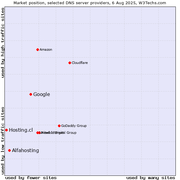 Market position of Google vs. Alfahosting vs. Hosting.cl