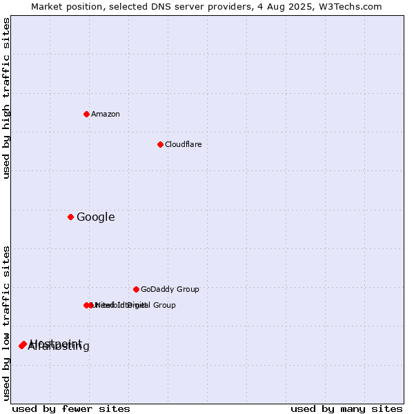 Market position of Google vs. Hostpoint vs. Alfahosting