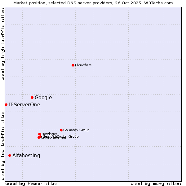 Market position of Google vs. Alfahosting vs. IPServerOne