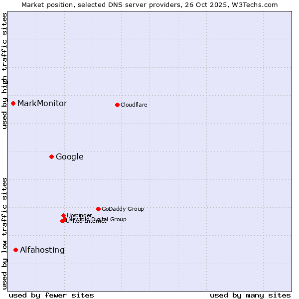 Market position of Google vs. Alfahosting vs. MarkMonitor
