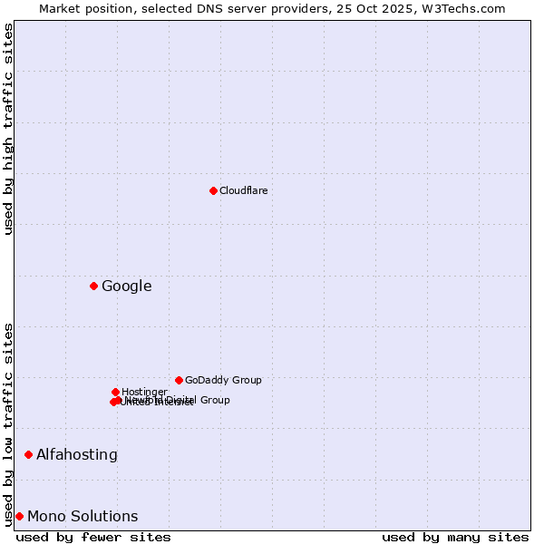 Market position of Google vs. Alfahosting vs. Mono Solutions