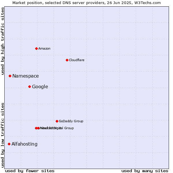 Market position of Google vs. Namespace vs. Alfahosting