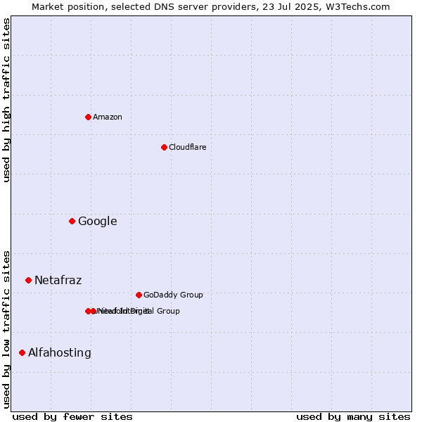 Market position of Google vs. Netafraz vs. Alfahosting