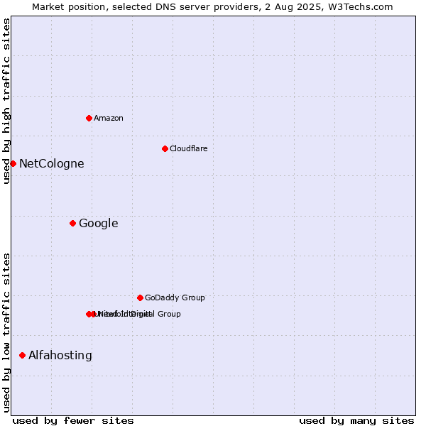 Market position of Google vs. Alfahosting vs. NetCologne