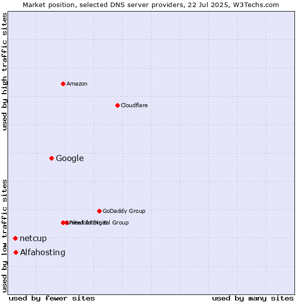 Market position of Google vs. Alfahosting vs. netcup