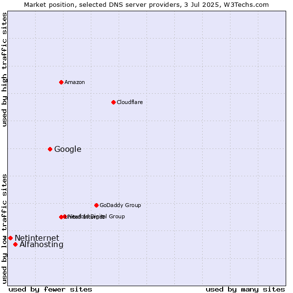 Market position of Google vs. Alfahosting vs. Netinternet