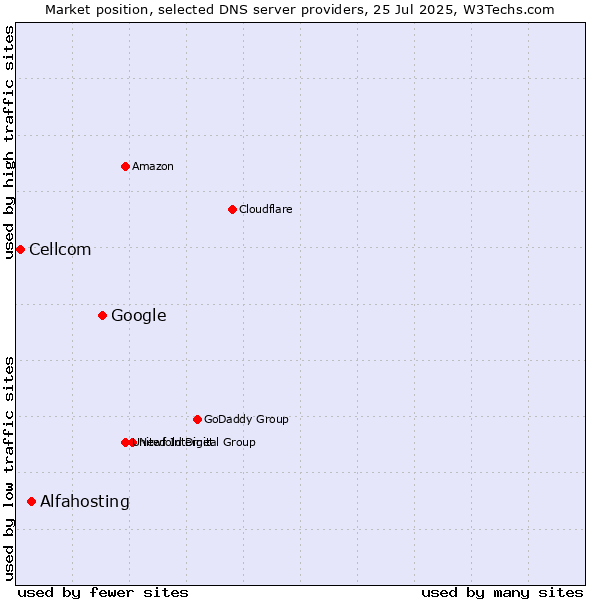 Market position of Google vs. Alfahosting vs. Cellcom