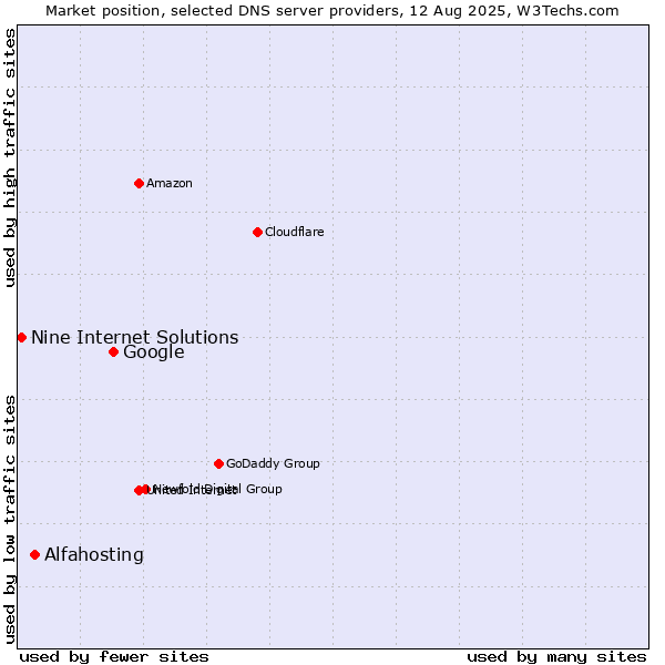 Market position of Google vs. Alfahosting vs. Nine Internet Solutions