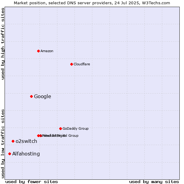 Market position of Google vs. o2switch vs. Alfahosting