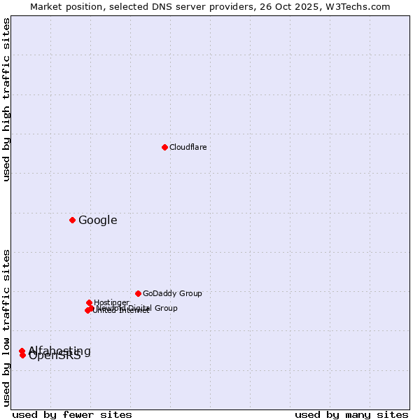 Market position of Google vs. OpenSRS vs. Alfahosting