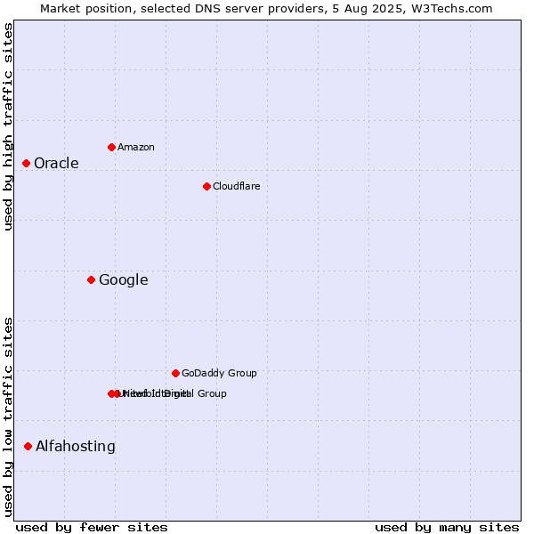 Market position of Google vs. Alfahosting vs. Oracle
