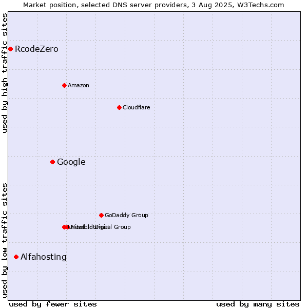 Market position of Google vs. Alfahosting vs. RcodeZero