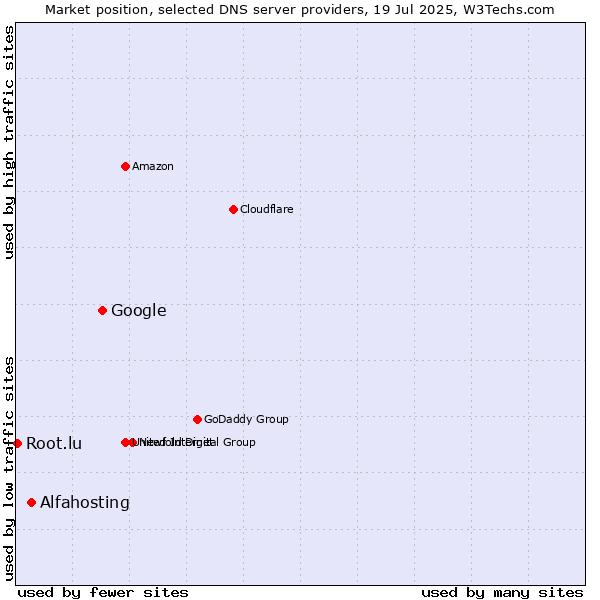 Market position of Google vs. Alfahosting vs. Root.lu