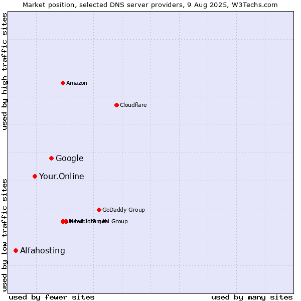 Market position of Google vs. Your.Online vs. Alfahosting
