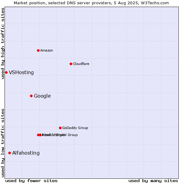 Market position of Google vs. Alfahosting vs. VSHosting