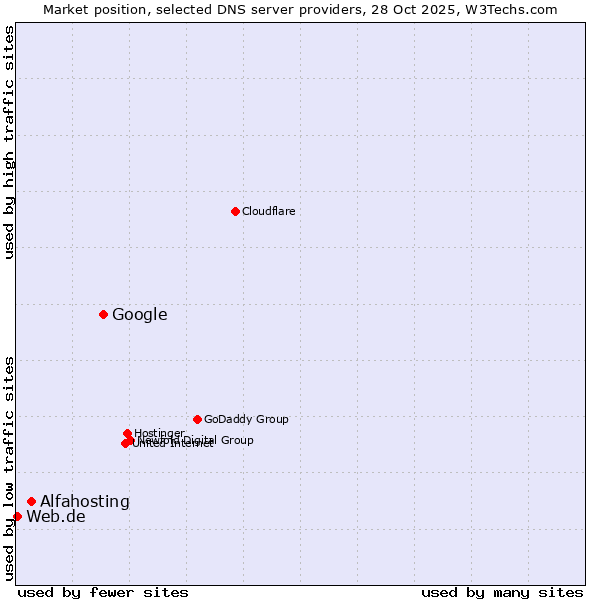 Market position of Google vs. Alfahosting vs. Web.de