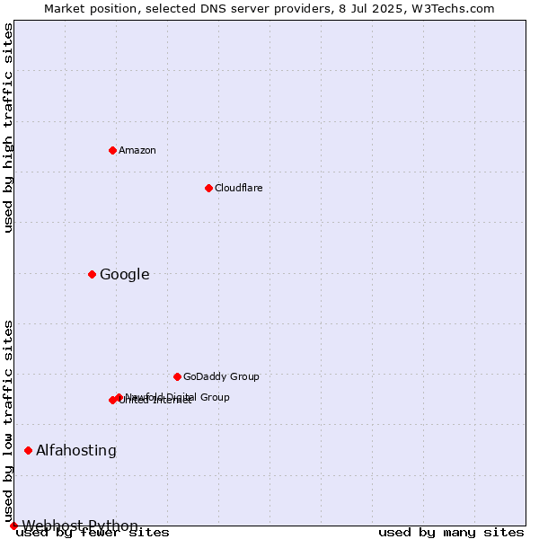 Market position of Google vs. Alfahosting vs. Webhost Python