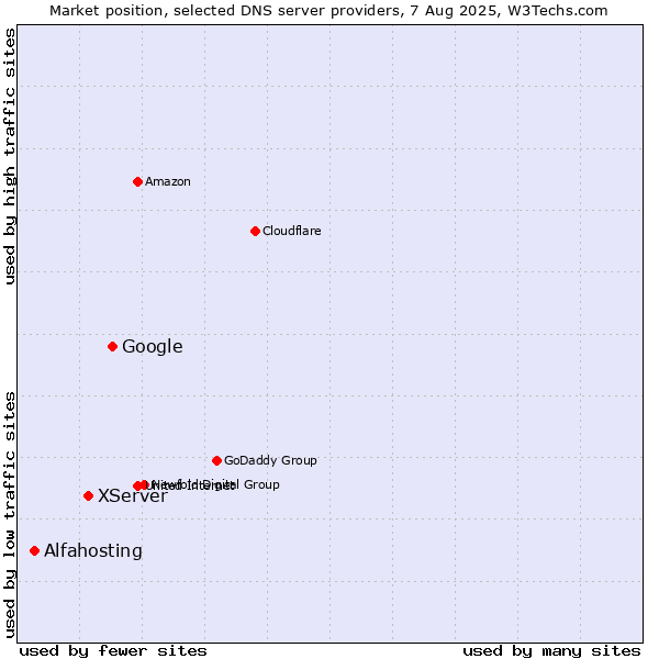 Market position of Google vs. XServer vs. Alfahosting