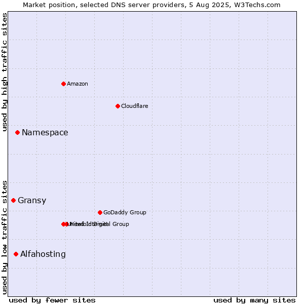 Market position of Namespace vs. Alfahosting vs. Gransy
