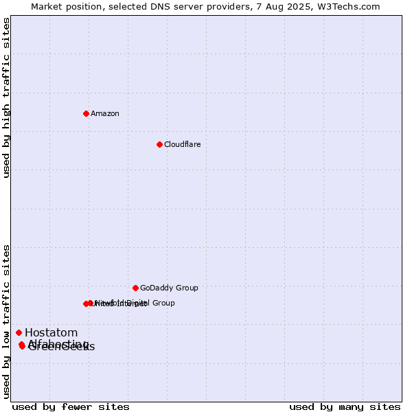 Market position of GreenGeeks vs. Alfahosting vs. Hostatom