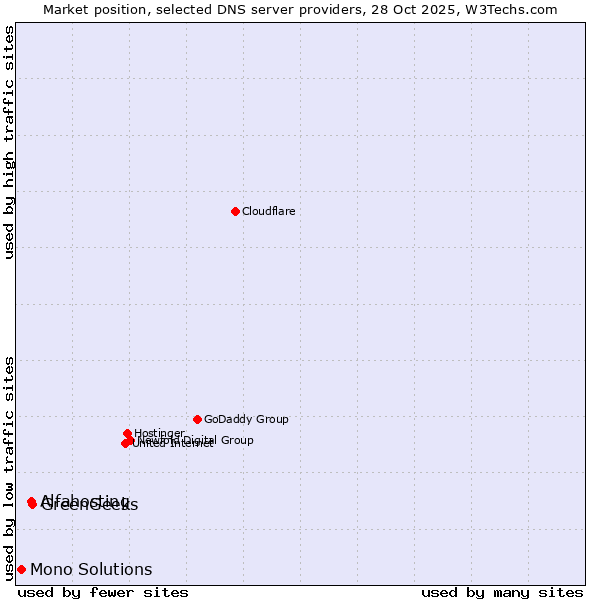 Market position of GreenGeeks vs. Alfahosting vs. Mono Solutions