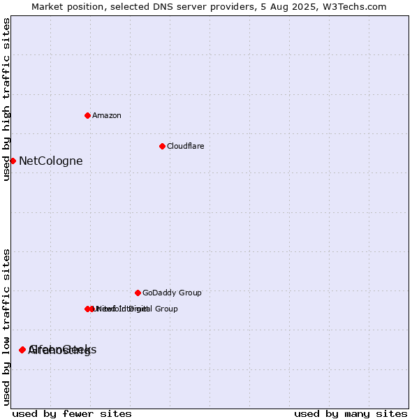 Market position of GreenGeeks vs. Alfahosting vs. NetCologne