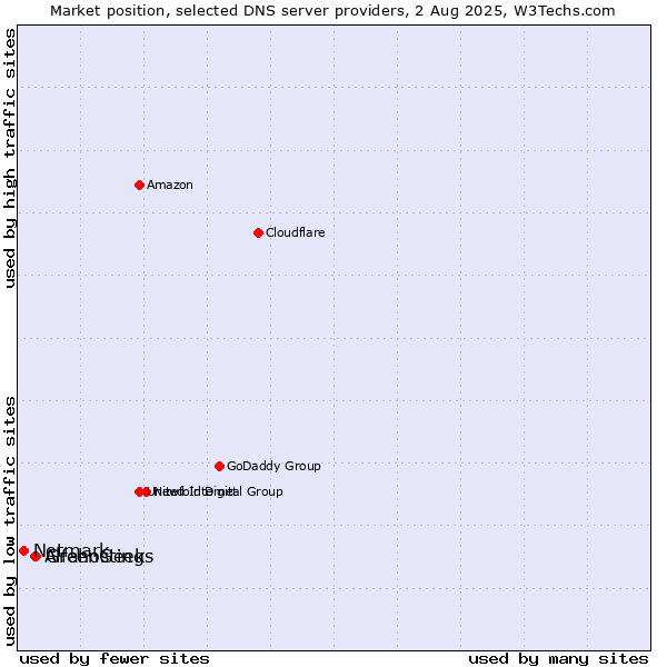 Market position of GreenGeeks vs. Alfahosting vs. Netmark