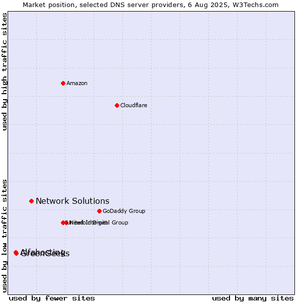 Market position of Network Solutions vs. GreenGeeks vs. Alfahosting