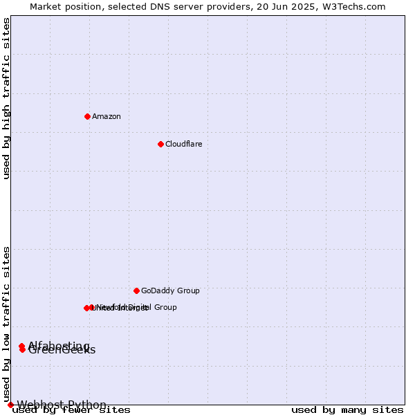 Market position of GreenGeeks vs. Alfahosting vs. Webhost Python
