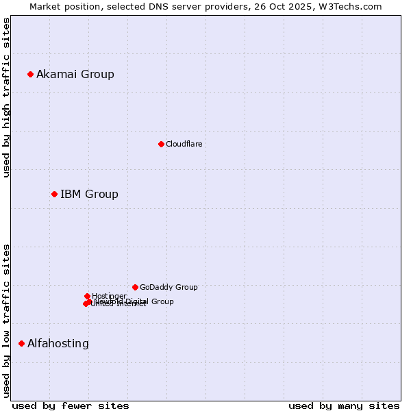 Market position of IBM Group vs. Akamai Group vs. Alfahosting