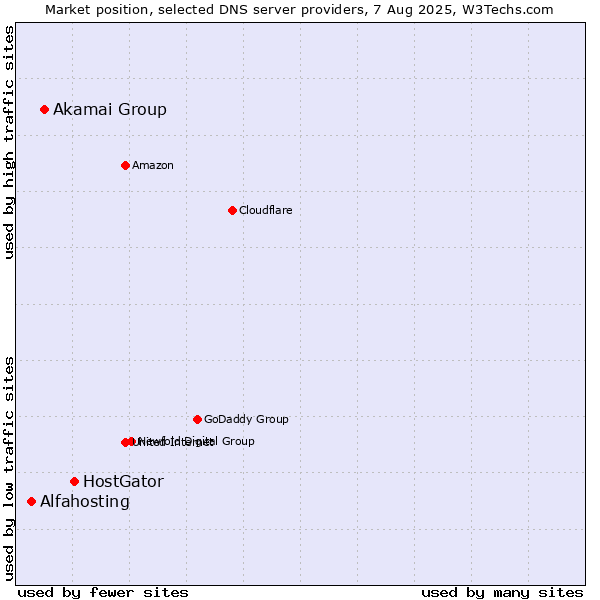 Market position of HostGator vs. Akamai Group vs. Alfahosting