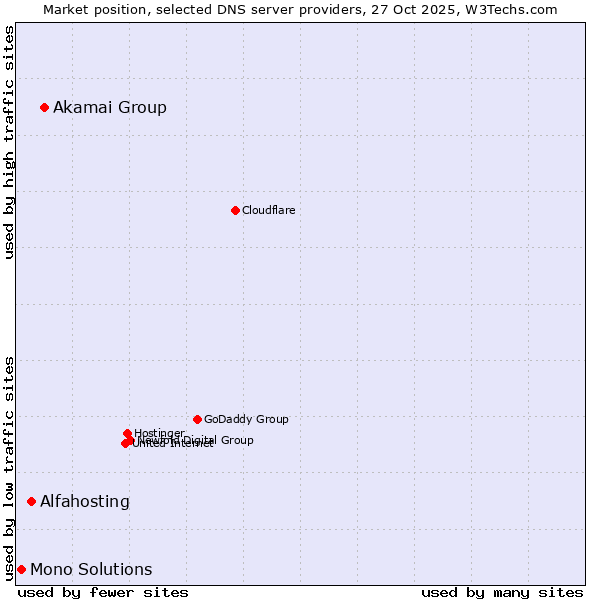Market position of Akamai Group vs. Alfahosting vs. Mono Solutions