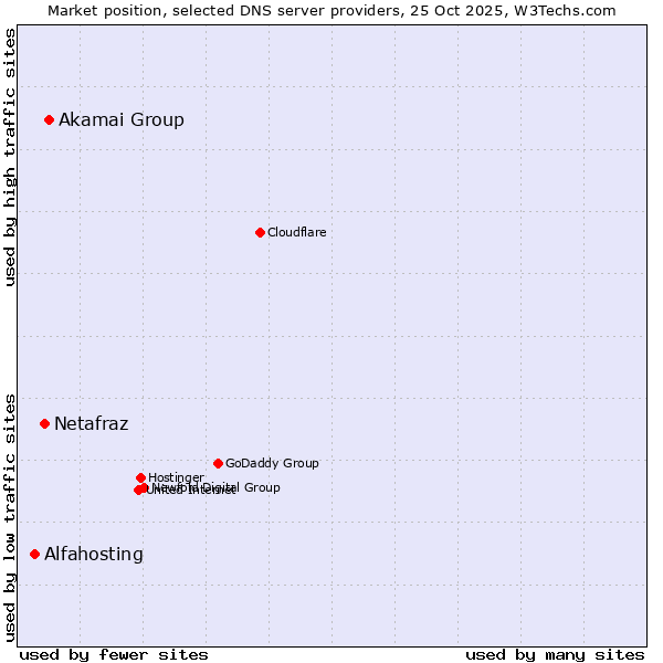 Market position of Akamai Group vs. Netafraz vs. Alfahosting