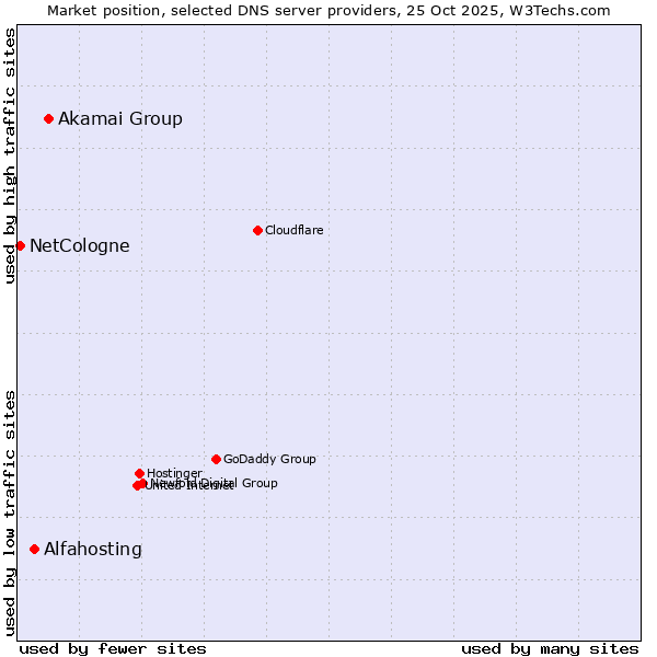 Market position of Akamai Group vs. Alfahosting vs. NetCologne