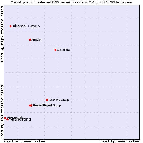 Market position of Akamai Group vs. Alfahosting vs. Netmark
