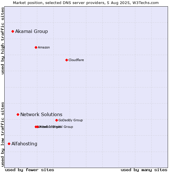 Market position of Network Solutions vs. Akamai Group vs. Alfahosting