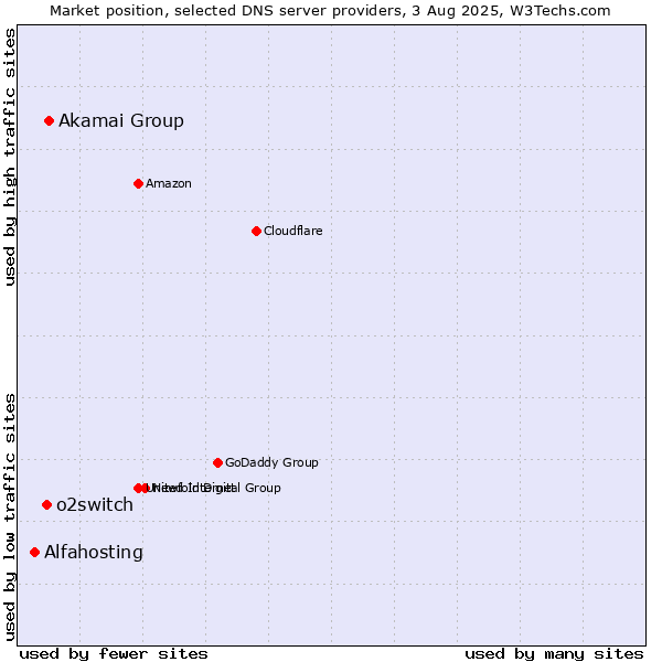 Market position of Akamai Group vs. o2switch vs. Alfahosting