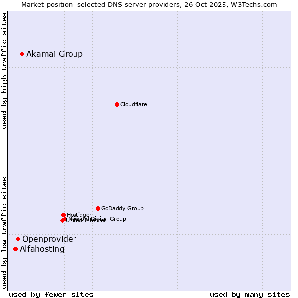 Market position of Akamai Group vs. Openprovider vs. Alfahosting