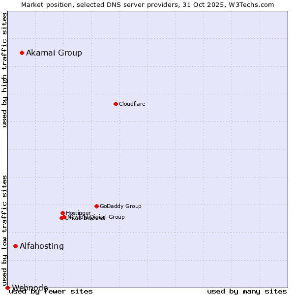 Market position of Akamai Group vs. Alfahosting vs. Webnode