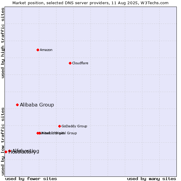 Market position of Alibaba Group vs. Alfahosting vs. Hostfactory