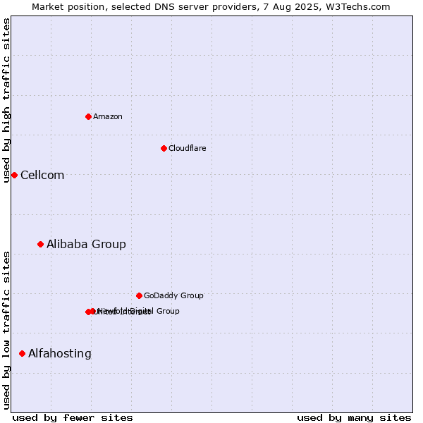 Market position of Alibaba Group vs. Alfahosting vs. Cellcom