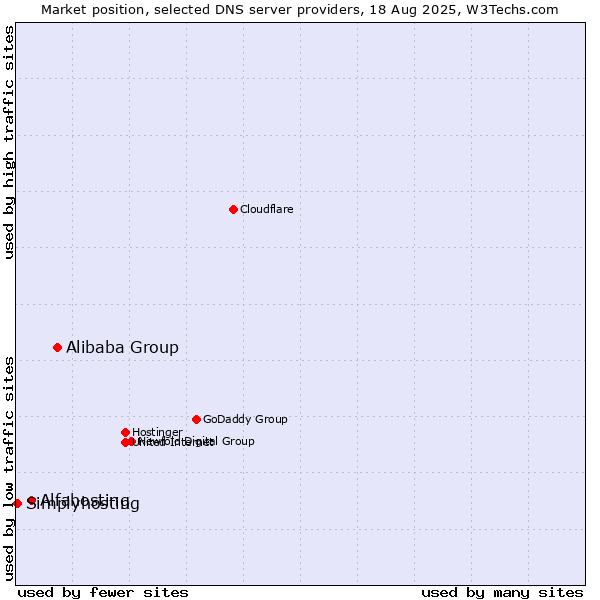 Market position of Alibaba Group vs. Alfahosting vs. Simplyhosting