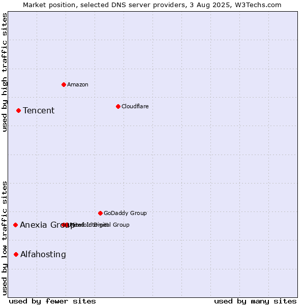 Market position of Tencent vs. Alfahosting vs. Anexia Group
