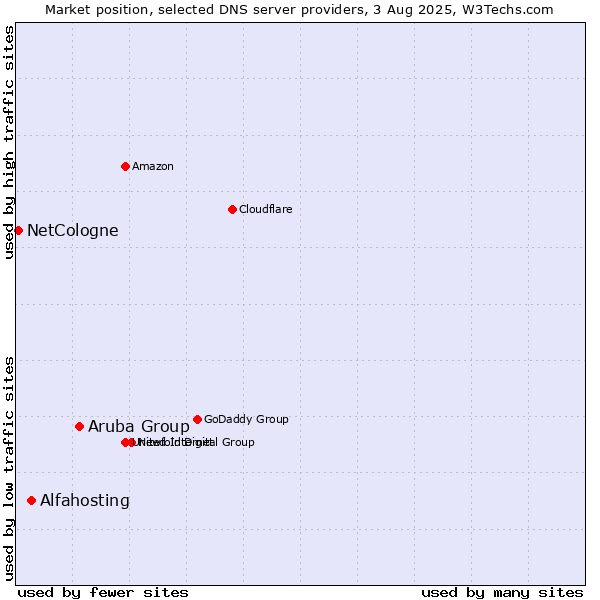 Market position of Aruba Group vs. Alfahosting vs. NetCologne