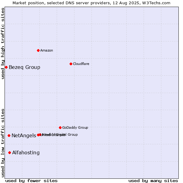 Market position of Alfahosting vs. NetAngels vs. Bezeq Group
