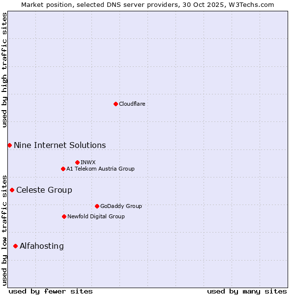 Market position of Alfahosting vs. Celeste Group vs. Nine Internet Solutions